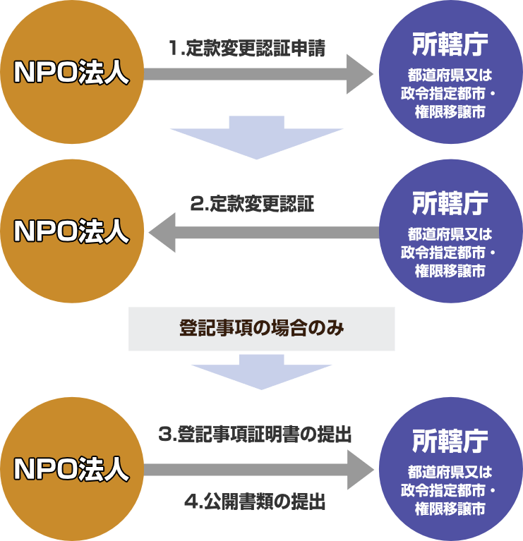 ① 定款変更の認証申請