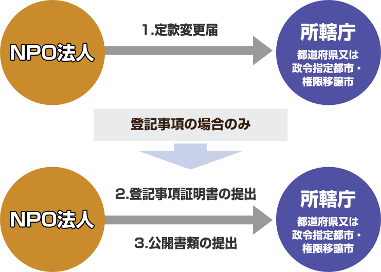 ② 定款変更の届出