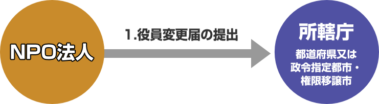 1.役員変更届の提出