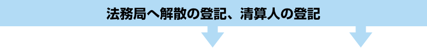 法務局へ解散の登記、清算人の登記