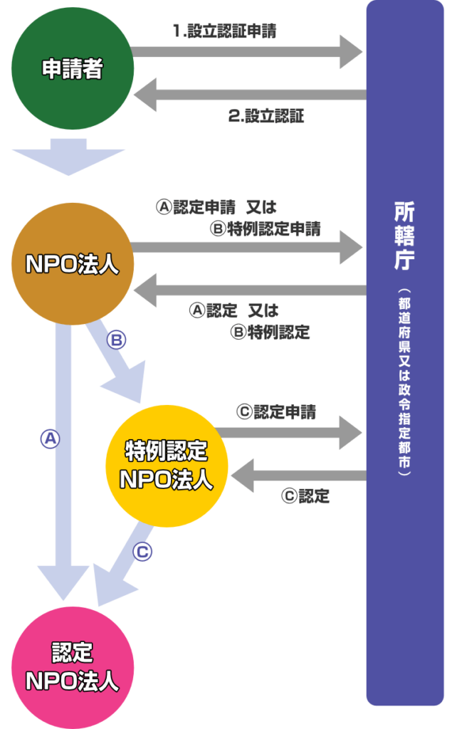 設立認証申請